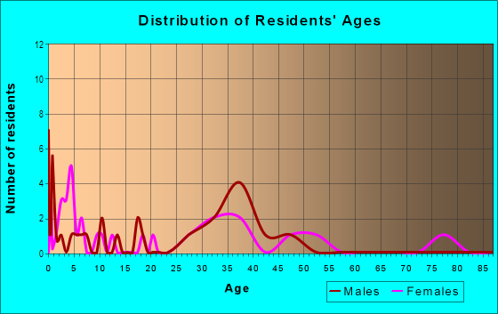 Age and Sex of Residents in Gray Gables in Tampa, FL