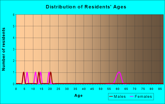 Age and Sex of Residents in Dannelly Field in Montgomery, AL