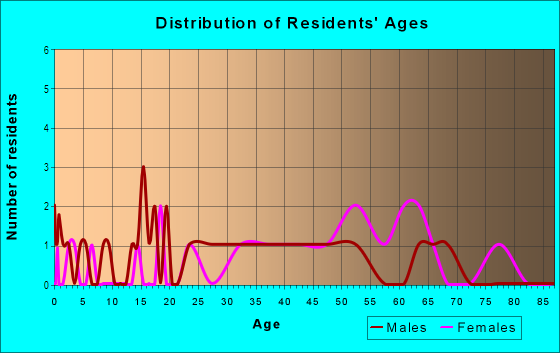 Age and Sex of Residents in Grovewood Court in Tampa, FL