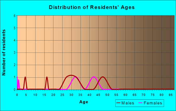 Age and Sex of Residents in Hamner's Aloha Acres in Tampa, FL