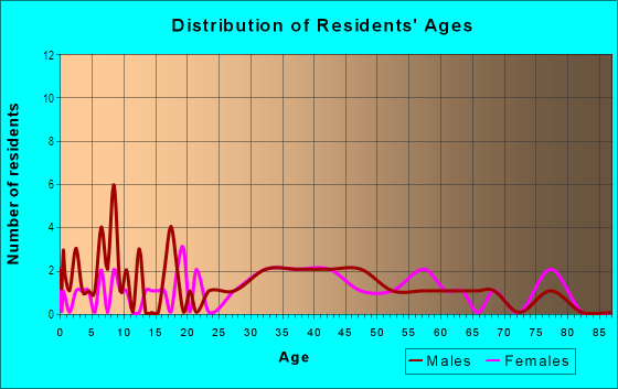 Age and Sex of Residents in Hamner's W E Rome Avenue Estates in Tampa, FL
