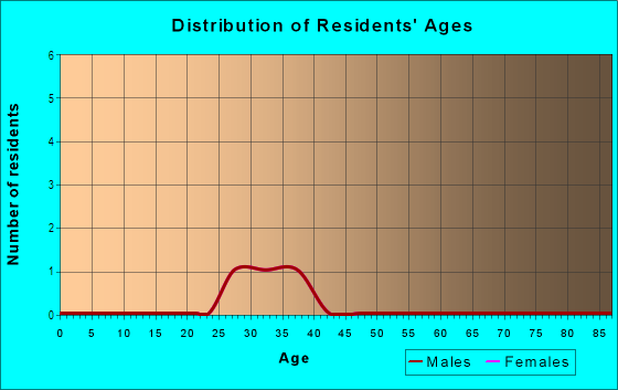 Age and Sex of Residents in Harbour Place City Homes Condo in Tampa, FL