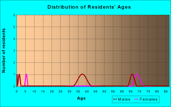 Age and Sex of Residents in Hesperides Manor in Tampa, FL
