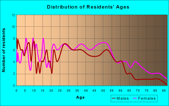Age and Sex of Residents in Idle Grove Park in Tampa, FL
