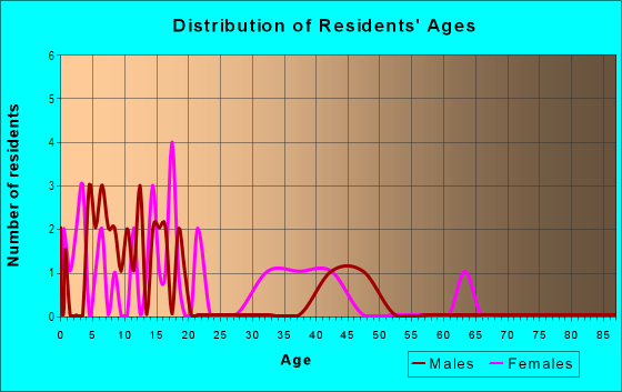 Age and Sex of Residents in La Paloma in Tampa, FL