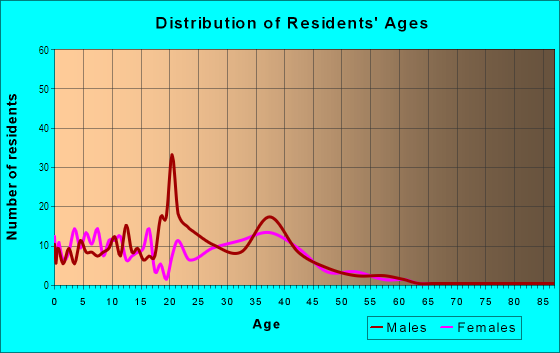 Age and Sex of Residents in Gunter Air Force Base in Montgomery, AL