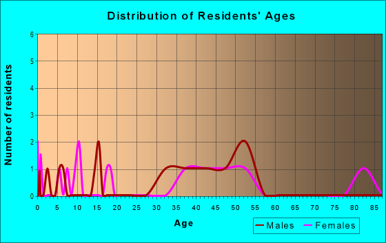 Age and Sex of Residents in Lakewood Manor in Tampa, FL