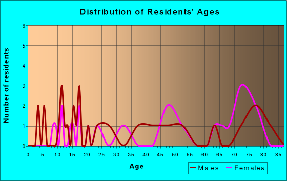 Age and Sex of Residents in Lincoln Gardens in Tampa, FL