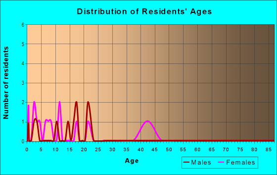 Age and Sex of Residents in Mac Farlane Hugh C in Tampa, FL
