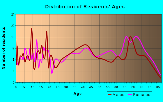 Age and Sex of Residents in Mac Farlane Park in Tampa, FL