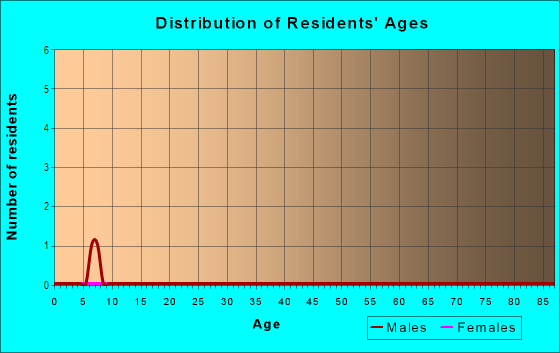 Age and Sex of Residents in Magnolia Court in Tampa, FL