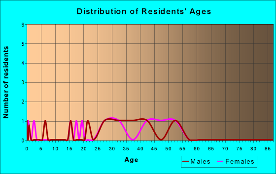 Age and Sex of Residents in Manor Heights in Tampa, FL