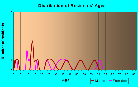 Age and Sex of Residents in Mc David's East Seminole in Tampa, FL