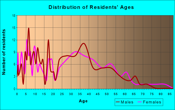 Age and Sex of Residents in Meadowbrook in Tampa, FL
