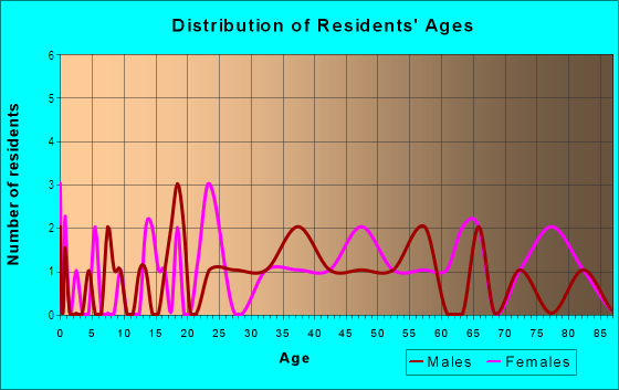 Age and Sex of Residents in Michigan Heights in Tampa, FL
