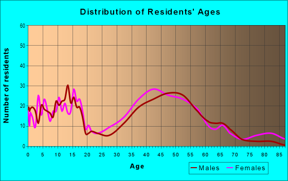 Age and Sex of Residents in Wynlakes in Montgomery, AL