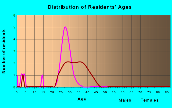Age and Sex of Residents in North Suburb Beautiful in Tampa, FL