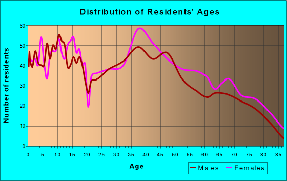 Age and Sex of Residents in Northwest Park in Tampa, FL