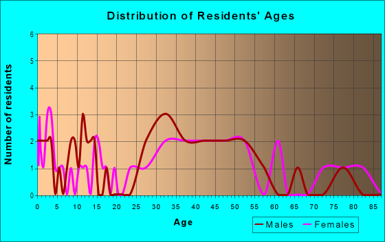 Age and Sex of Residents in Palma Vista in Tampa, FL