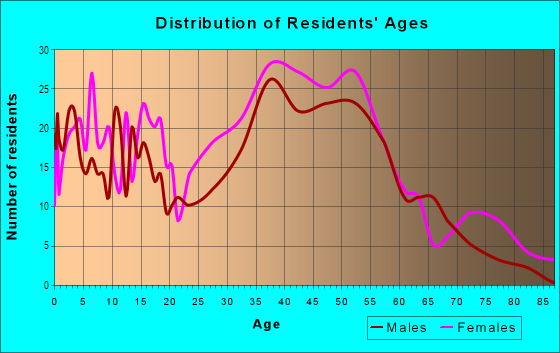 Age and Sex of Residents in Halcyon Park in Montgomery, AL