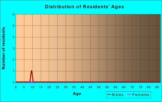 Age and Sex of Residents in Rattlesnake Pointe Townhomes in Tampa, FL