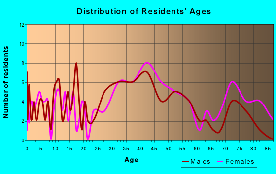 Age and Sex of Residents in Riverside North in Tampa, FL