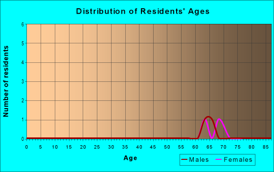Age and Sex of Residents in Branchwood in Bella Vista, AR
