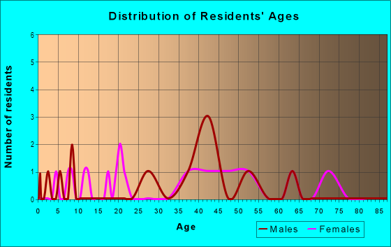 Age and Sex of Residents in Rosedale in Tampa, FL