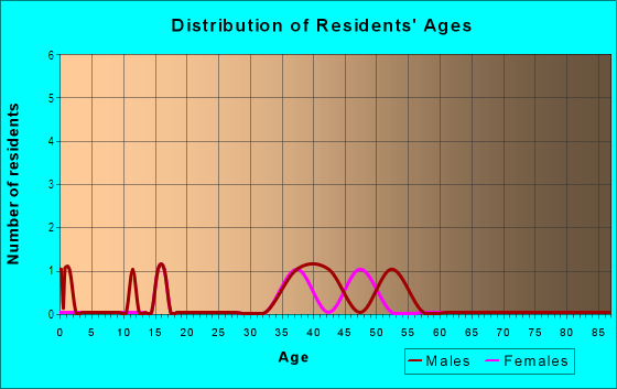 Age and Sex of Residents in Southland in Tampa, FL