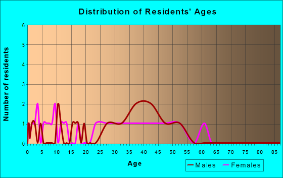Age and Sex of Residents in Southside in Tampa, FL
