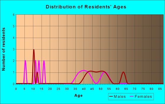 Age and Sex of Residents in Stuart Grove in Tampa, FL