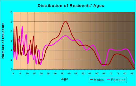 Age and Sex of Residents in Suburb Royal in Tampa, FL