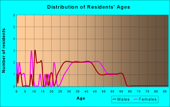 Age and Sex of Residents in Suwanee Heights in Tampa, FL