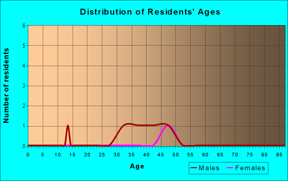 Age and Sex of Residents in The Oasis Club Condo in Tampa, FL