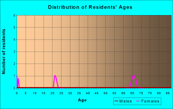 Age and Sex of Residents in The Parkland Condo in Tampa, FL