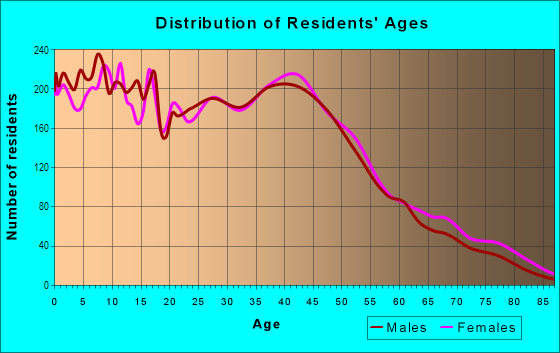 Age and Sex of Residents in Northeast in Anchorage, AK