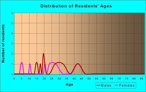 Age and Sex of Residents in Tropical Terrace in Tampa, FL