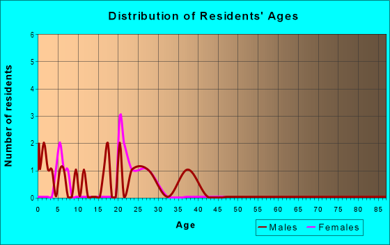 Age and Sex of Residents in The Meadow in Farmington, AR