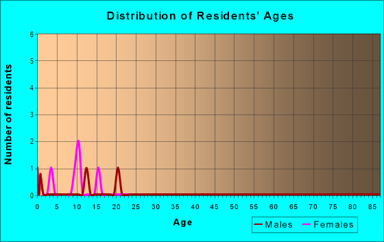 Age and Sex of Residents in Willow West in Farmington, AR