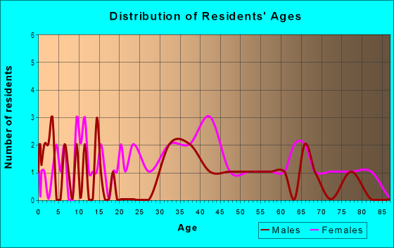 Age and Sex of Residents in Wellswood Estates in Tampa, FL