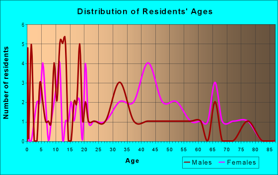 Age and Sex of Residents in West Highlands in Tampa, FL