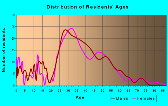 Age and Sex of Residents in West Hyde Park in Tampa, FL