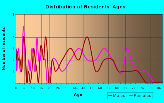 Age and Sex of Residents in Anderson Farm in Fayetteville, AR