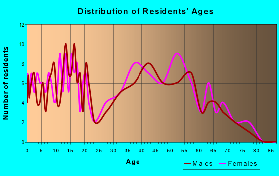 Age and Sex of Residents in Hillside in Brandon, FL