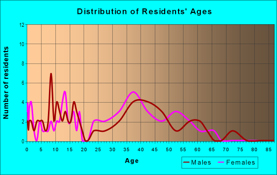 Age and Sex of Residents in Ashley Oaks in Riverview, FL