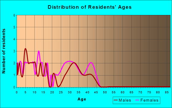Age and Sex of Residents in Bloomingdale Ridge in Riverview, FL