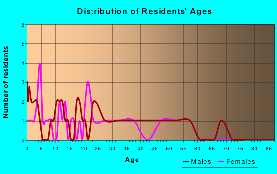 Age and Sex of Residents in Fairmont Park in Ruskin, FL