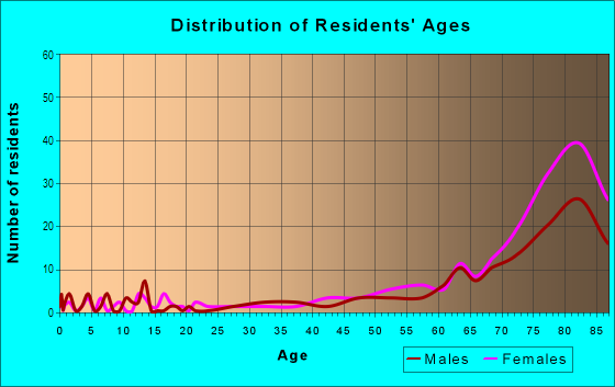 Age and Sex of Residents in Cypress Creek Village in Sun City Center, FL