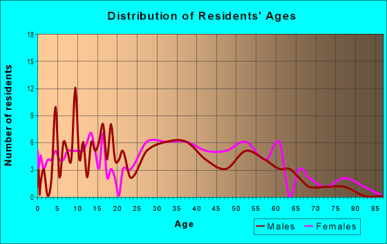 Age and Sex of Residents in Brandon Valrico Hills Estates in Valrico, FL