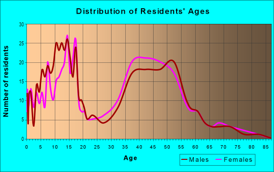 Age and Sex of Residents in Buckhorn in Valrico, FL
